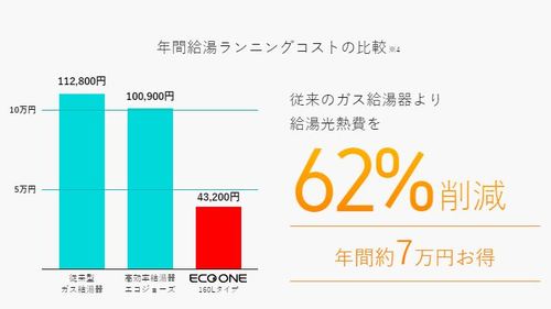 リンナイ エコワンの評判はどう ハイブリッド給湯器にデメリットある 土地活用の掟
